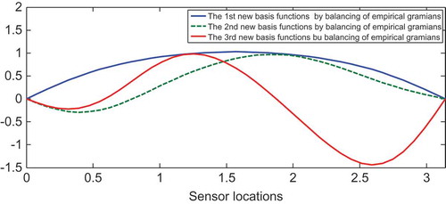 Figure 5. The first three combined basis functions by balancing of empirical Gramians for model reduction of Equation (23).