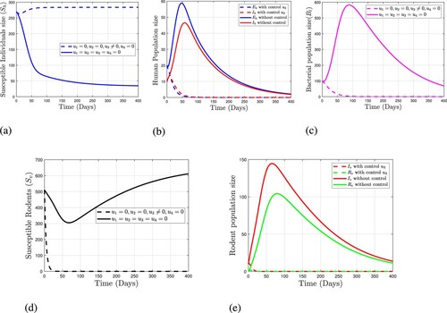 Figure 1. The Dynamics of Leptospirosis Disease using the Strategy A (u3≠0,u1=u2=u4=0). (a) Variation of susceptible individuals with and without control Strategy A. (b) Variation of infected individuals (Eh&Ih) with and without control Strategy A. (c) Variation of bacterial population with and without control Strategy A. (d) Variation of susceptible rodents with and without control Strategy A. (e) Variation of infected and recovered rodents with and without control Strategy A.