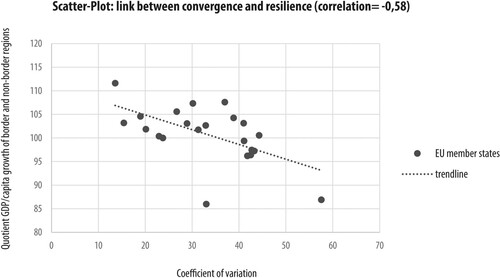 Figure 4. Linking convergence and resilience (own draft; data source: ESPON Citation2021; Eurostat Citation2021).
