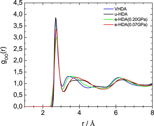 Figure 5. OO partial radial distribution function for the samples as indicated. Please note that some of these curves were published in advance in a review article, to which we contributed Ref. [Citation38].