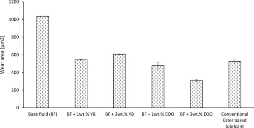 Figure 10. Wear comparison of water-based fluid modified with yeast biomass (YB) and oils extracted from Oleaginous yeast (EOO) vs conventional ester-based oils.