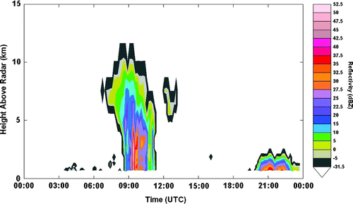Fig. 6 An example of a typical convective precipitation case as identified by the time-height vertical profile of radar reflectivity. The vertical axis is height and the horizontal axis is time. This event occurred on 6 August 2002 at Saskatoon.