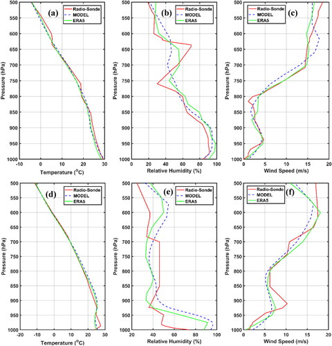 Figure 6. Vertical variation of model-simulated profiles of temperature (in oC), Relative humidity (in %) and wind speed (m/s) with Radiosonde observation and ERA5 reanalysis data over Kolkata region for 00 UTC on 17 May 2017 (Upper Panel) and 6 April 2019 (Lower panel). The first column represents temperature variations (a and d), second column represents RH (b and e), and third column represents WS (c and f).