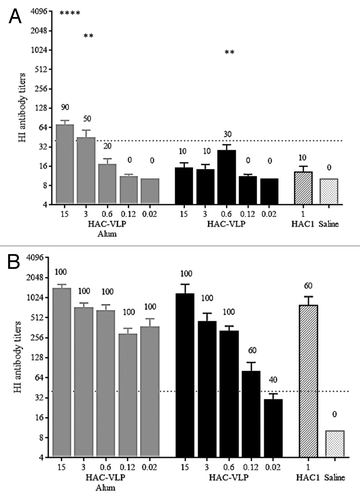 Figure 2. Serum HI antibody titers in mice immunized with HAC-VLPs and the percent responders per group. Data are shown as the average HI antibody titer per group plus SEM. The numbers on the top of each bar indicate the percent responders per group, meaning the percent of mice per group generating a HI titer of ≥1:40. (A): Post primary immunization (study day 21). (B): Post boost immunization (study day 42). Statistical analysis was performed to compare HI antibody titers in HAC-VLP immunized vs. HAC1 immunized groups by the Mann-Whitney testing using GraphPad Prism ver. 6.02. **, P < 0.01; ****, P < 0.0001; no asterisk, P > 0.05.