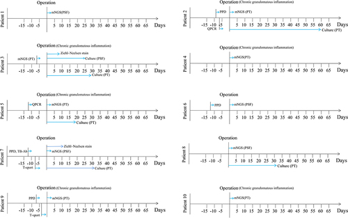 Figure 1 The performance of laboratory tests, culture, mNGS and histopathology for preoperative and intraoperative diagnosis of MTBC. Time and results of pathogen detection using laboratory tests, culture, mNGS and histopathological examination of each individual patient are respectively presented.