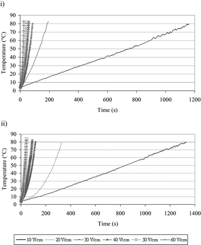 Figure 1 Ohmic heating curves of ice cream mixes at different voltage gradients i) Maras-type, ii) standard type.