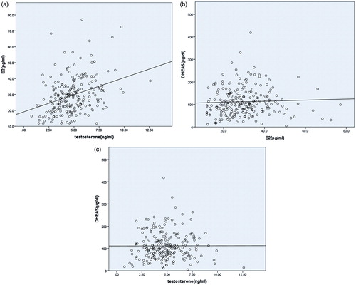 Figure 3. Correlation between sex hormones. (a) E2 and testosterone (r = 0.343, p = 0.000), (b) DHEAS and E2 (r = 0.044, p = 0.508), (c) DHEAS and testosterone (r = 0.003, p = 0.968). E2 significantly correlated with testosterone. N = 226.