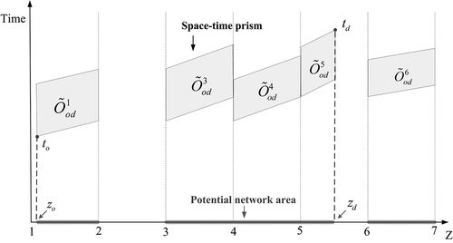 Figure 9. A network space-time prism in CLR space.