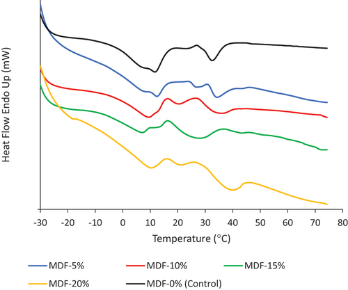 Figure 1. Thermogram of recombined butter with the various concentrations of MDF.