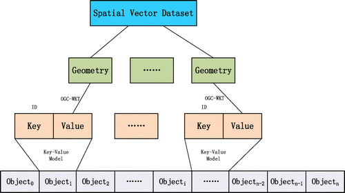 Figure 4. The structure of big spatial vector data, GeoCSV.