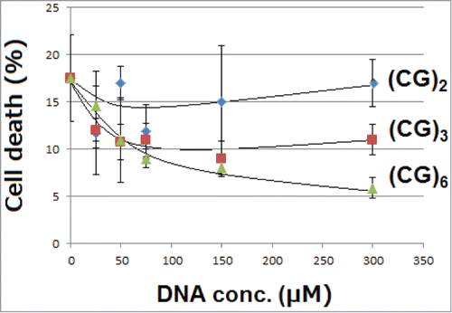 Figure 2. Effects of oligo-DNA sequences on mitigation of copper toxicity. Effects of 3 different DNA sequences with CG-repeats differed in length were examined. Cells treated with 100 μM CuSO4 were incubated for 12 hours with and without DNA oligomers. Bars, SD (n = 8 for control and n = 4 for rest of data points).