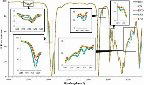 Figure 3. Comparison of the FTIR spectra between fresh palm olein (FPO) with refined palm olein (RPO), corn oil (CO), extra virgin olive oil (EVO), and sunflower oil (SFO) at 4000–650 cm−1.