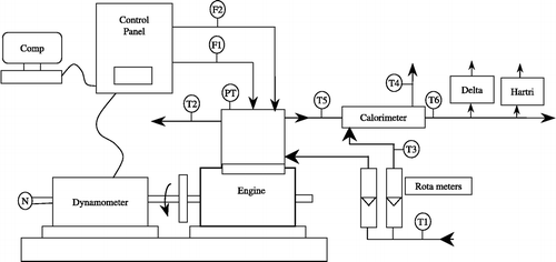 Figure 1 Schematic diagram of the experimental set-up. T 1, T 3, inlet water temperature; T 2, outlet engine jacket water temperature; T 4, outlet calorimeter water temperature; T 5, EGT before calorimeter; T 6, EGT after calorimeter; F 1, fuel flow differential pressure (DP) unit; F 2, air intake DP unit; PT, pressure transducer, N-RPM decoder EGA-DELTA 1600S-Exhaust 5 Gas Analyser, SM-Hartridge smoke meter.