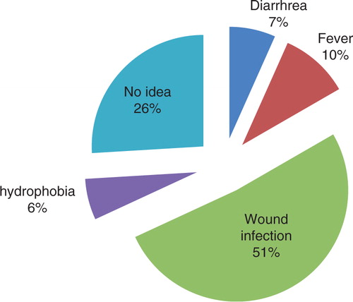 Fig. 2.  Perception of rabies symptoms in humans.