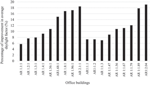 Figure 9. Percentages of average daylight factor improvement of office buildings with a different aspect ratio.