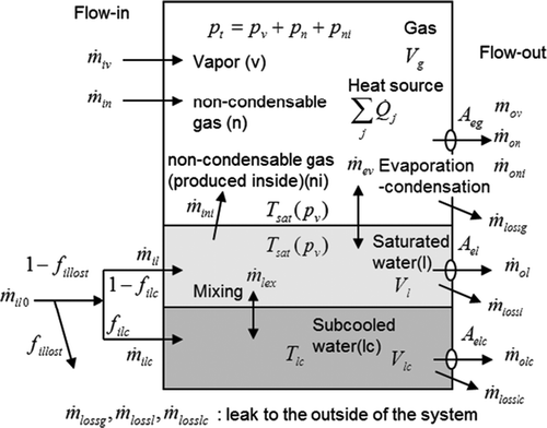 Figure 2. Concept of the “Hot Can” model.
