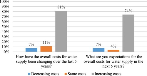 Figure 6. Companies’ overall water supply costs (% of companies).