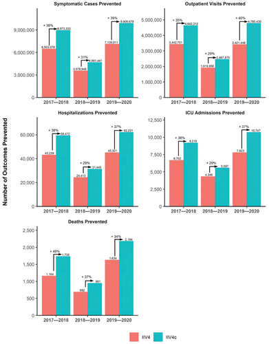 Figure 2. Estimated influenza disease burden averted in persons aged 0–64 years during the 2017–2018, 2018–2019, and 2019–2020 influenza seasons.