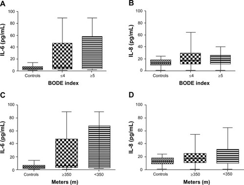 Figure 2 Cytokine levels (pg/mL) for the control group and COPD patients grouped by BODE index or 6MWT.Notes: (A) IL-6 plasma levels for the control group and COPD patients with BODE index <4 and ≥5. (B) IL-8 plasma levels for the control group and COPD patients with BODE index <4 and ≥5. (C) IL-6 plasma levels for the control group and COPD patients who walked <350 m and ≥350 m on the 6MWT. (D) IL-8 plasma levels for the control group and COPD patients who walked <350 m and ≥350 m on the 6MWT. P<0.05 was considered significant.Abbreviations: 6MWT, 6-minute walking test; BODE, BMI (body mass index), obstruction, dyspnea, exercise capacity (health index) index; COPD, chronic obstructive pulmonary disease; IL-6, interleukin-6; IL-8, interleukin-8.