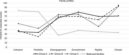 Figure 1 Family profiles of families with adolescents affected by AN (Group A), BN (Group B), and BED (Group C).
