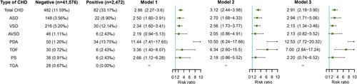 Figure 4 Maternal HCMV infection in early pregnancy and risks of CHD in offspring.