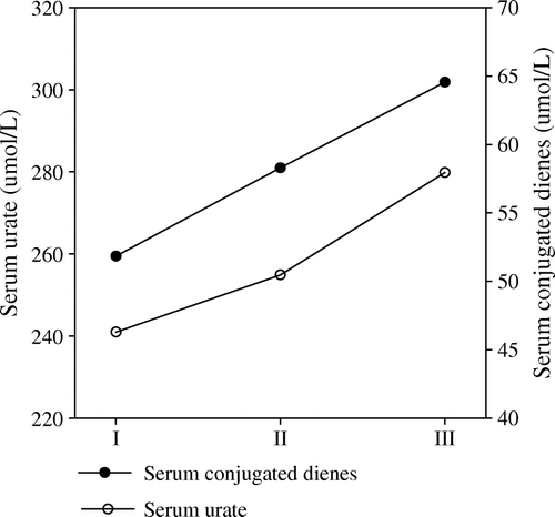 Figure 2.  The mean levels of serum conjugated dienes and serum urate (µmol/L) at baseline (I), after 2 weeks of radiotherapy (II) and 3 months after radiotherapy (III).