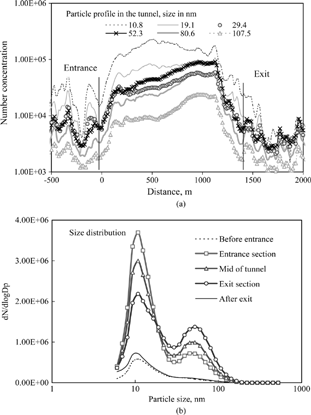 Figure 9 Concentration profiles of ultrafine particle in Lion Rock Tunnel from 12:35 to 12:37 on 27 September 2004 (number concentration and dN/dlogDp in cm− 3).