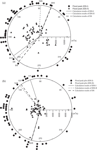 Fig. 3 Distribution of flood peak in (a) Geheyan Reservoir basin and (b) Baishan Reservoir basin. Solid circles represent the IDS-Ι method and triangles represent the IDS-II method.