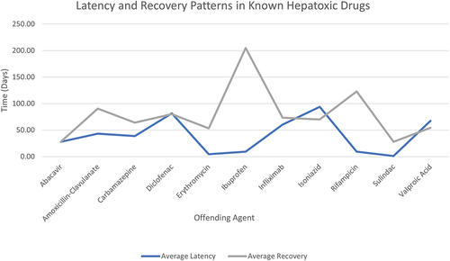 Figure 6. Average latency from drug start to onset of symptoms and mean recovery period to normal liver enzyme levels in patient case studies reported in LiverTox (Citation2012a, Citation2012b, Citation2012c, Citation2012d, Citation2012e, Citation2012f, Citation2012g, Citation2012h, Citation2012i). Incomplete data such as scenarios involving patient fatalities have been excluded.