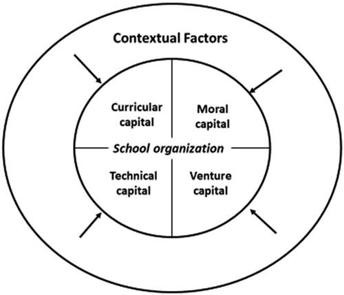 Figure 1. A model for capital building in schools, calling attention to the external pressure (see arrows) of contextual factors on the development of the different forms of capital.