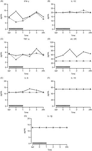 Figure 4. Systemic cytokines. Symbols and abbreviations: Δ patients; ○ healthy control subjects; Display full size, total duration of hyperthermia treatment including active heating and heat retention period; bef, baseline measurements immediately before start of hyperthermia treatment around 7:00 a.m.; 0, end of active heating period (achievement of target body core temperature); 1, 1 h after end of active heating (end of heat retention period); 2, 2 h after end of active heating; 3, 3 h after end of active heating; 24, 24 h after end of active heating.