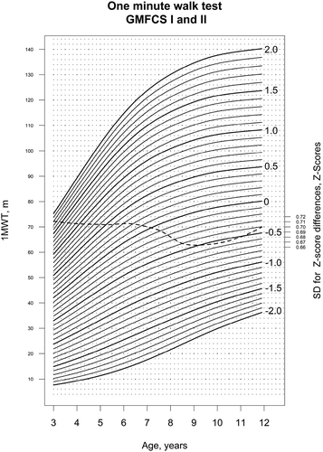 Figure 2. Reference curves for 1MWT in children with CP GMFCS level 1 and 2. The centiles are labeled with the corresponding Z‐scores. The dashed line represents the standard deviation of the difference of two GMFM-66-Z-scores measured 6 months apart.