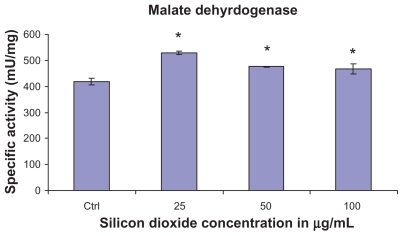 Figure 3 Effect of treatment with silicon dioxide nanoparticles on specific activities of malate dehydrogenase in human astrocytoma U87 cells. U87 cells were treated at specified concentrations of silicon dioxide nanoparticles for 48 hours. Then the activities of malate dehydrogenase in the homogenates of treated and untreated (ie, control, ctrl) U87 cells were determined as described in Materials and methods; the activities of malate dehydrogenase were expressed per mg of homogenate protein as specific activities. The specific activity values were the mean ± SEM of at least three separate experiments; ctrl represented the value in untreated U87 cell homogenate; * P < 0.05 versus that of control cells.