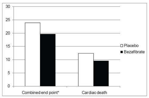 Figure 3 Kaplan-Meier cumulative probability of outcome the combined endpoint of cardiac death or nonfatal myocardial infarction, and cardiac death separately, during an extended follow-up of the BIP trial.*p < 0.05.