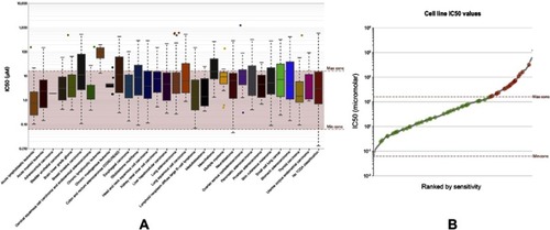 Figure 1 (A) IC50 distribution for etoposide by tissue type. (B) The scatter plot of IC50 distribution for etoposide of 54 SCLC cell lines.