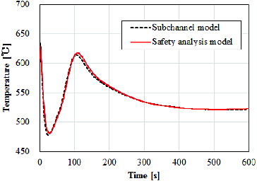 Figure 4. Hot spot temperature transient in loss-of-off-site-power.