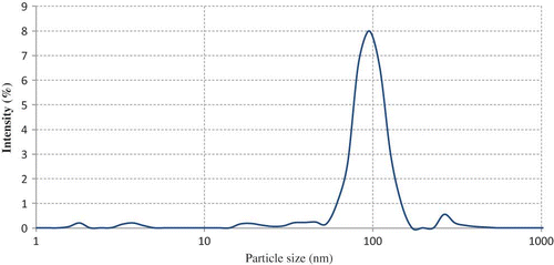 Figure 1 Particle size distribution of astaxanthin nanodispersions prepared with selected three component stabilizer system. (Color figure available online.)