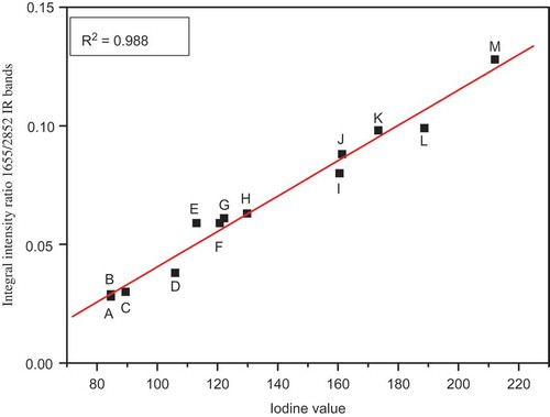 Figure 5. The relationship between the iodine value and integral intensity ratio of IR bands at about 1655/2852 cm−1 of oils: A: hazel; B: sunflower; C: avocado; D: rice; E: rapeseed; F: roasted sesame; G: pumpkin seed; H: corn; I: walnut; J: safflower; K: hemp; L: low-linolenic flax; and M: high-linolenic flax.