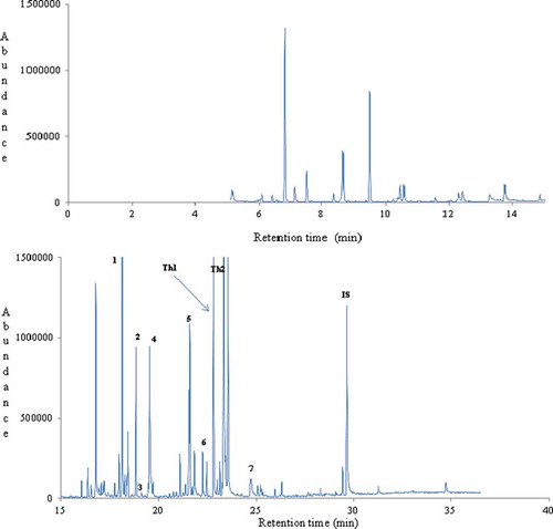 Figure 1. A typical gas chromatogram of thyme honey (no.2) from Egypt. Key volatile compounds of geographical origin are numbered (1-7) and indicated in bold. Th1: Thymoquinone, Th2: Thymol. IS: internal standard.