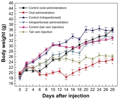 Figure 3 Body weight changes in mice treated with gold nanoparticles 1100 μg/kg by using three administration routes, ie, oral, intraperitoneal, and tail vein injection.Note: Each point represents mean ± standard deviation. Data were analyzed by Student’s t-test. *Represents significant difference from the control group (P < 0.05).