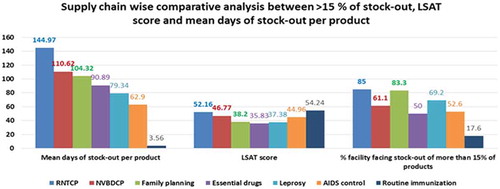 Figure 7. Supply chain wise comparative analyses of outcome variables.