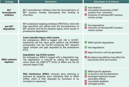 Figure 2. Experimental strategies applied to perturb BRD4 in mammalian cells. BRD4 protein-specific depletion methods include the auxin inducible degron (AID) (137) and the degradation tag (dTAG) (138) systems.