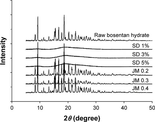 Figure 5 PXRD patterns of bosentan microparticles.