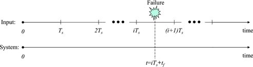 Figure 1. Time relation for a failure from the input viewpoint and from the system operation viewpoint.