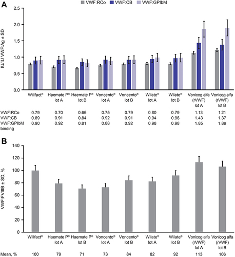 Figure 1 Static binding activity of VWF concentrates. (A) Binding to platelet receptor and collagen. (B) FVIII binding capacity. Data in both graphs represent mean ± SD. Error bars were calculated from the known imprecision of the assays with relative SDs between 3.7% and 13.0% depending on the assay. Numbers below graph (A) are mean ratios (IU/IU VWF:Ag). Numbers below graph (B) are mean VWF:FVIII binding percentages.