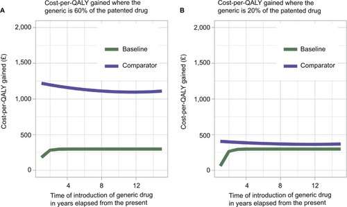 Figure 6 Variation in the cost-per-QALY gained (£) for the baseline and comparator treatment regimens as the time of patent expiry (in years from the present) changes.