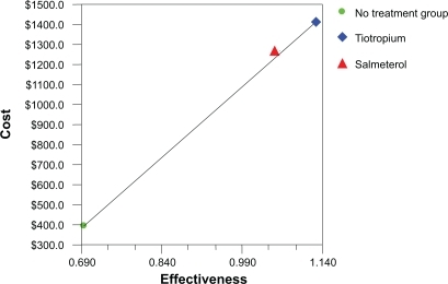 Figure 2 Costs and effectiveness of different treatments for patients with moderate COPD (cost-effectiveness analysis from Monte Carlo simulation).