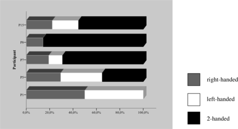 FIGURE 2 Example of intersubjective variability: gesture handedness in placing gestures across five speakers (N = 70).