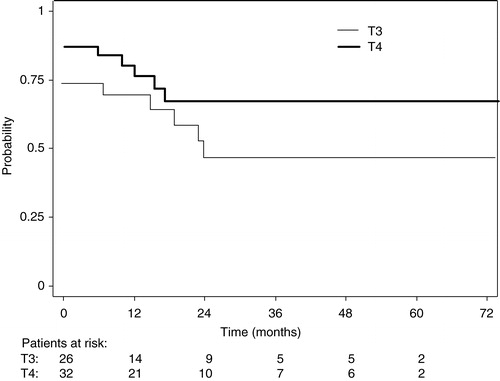 Figure 3. Disease-free survival probabilities for patients with T3 (narrow line) and T4 (thick line) tumors.