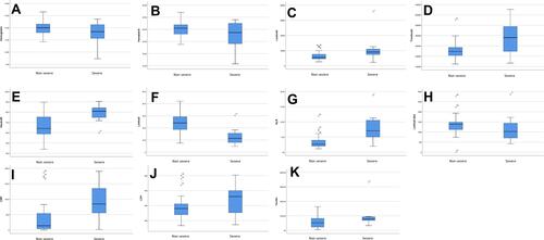 Figure 1 Comparison of hematologic profiles between non-severe and severe COVID-19 patients. (A) Haemoglobin; (B) haematocrit; (C) white blood cells count; (D) platelet count; (E) relative neutrophils (%); (F) relative lymphocytes (%); (G) neutrophil to lymphocyte ratio (NLR); (H) absolute lymphocyte count; (I) C-reactive protein; (J) lactate dehydrogenase; (K) ferritin. ºDenotes outlier values outside the Q1-Q3 range. *Denotes extreme outlier values which is defined as distance to the median >1.5 times the IQR.